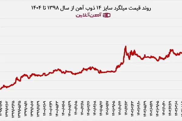 پیش بینی قیمت آهن آلات در شهریور 1404