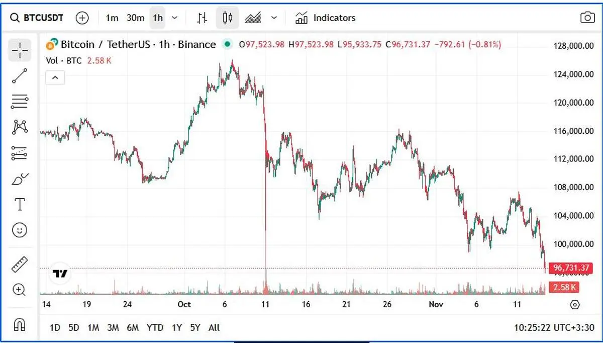 حمام خون در بازار کریپتو راه افتاد!