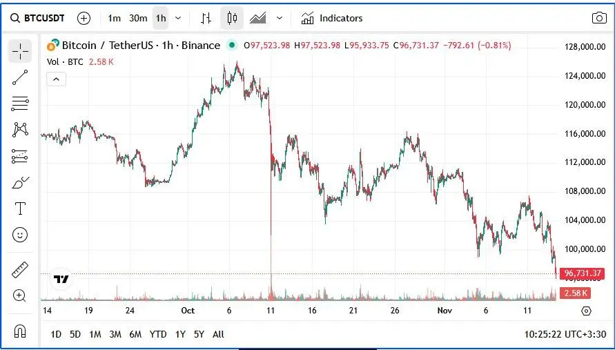 حمام خون در بازار کریپتو راه افتاد!
