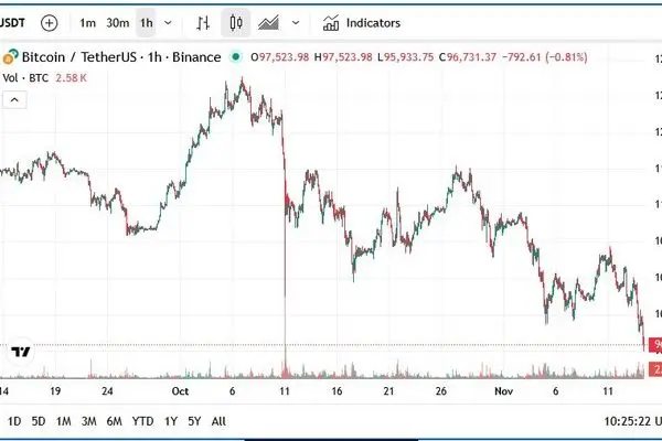 حمام خون در بازار کریپتو راه افتاد!