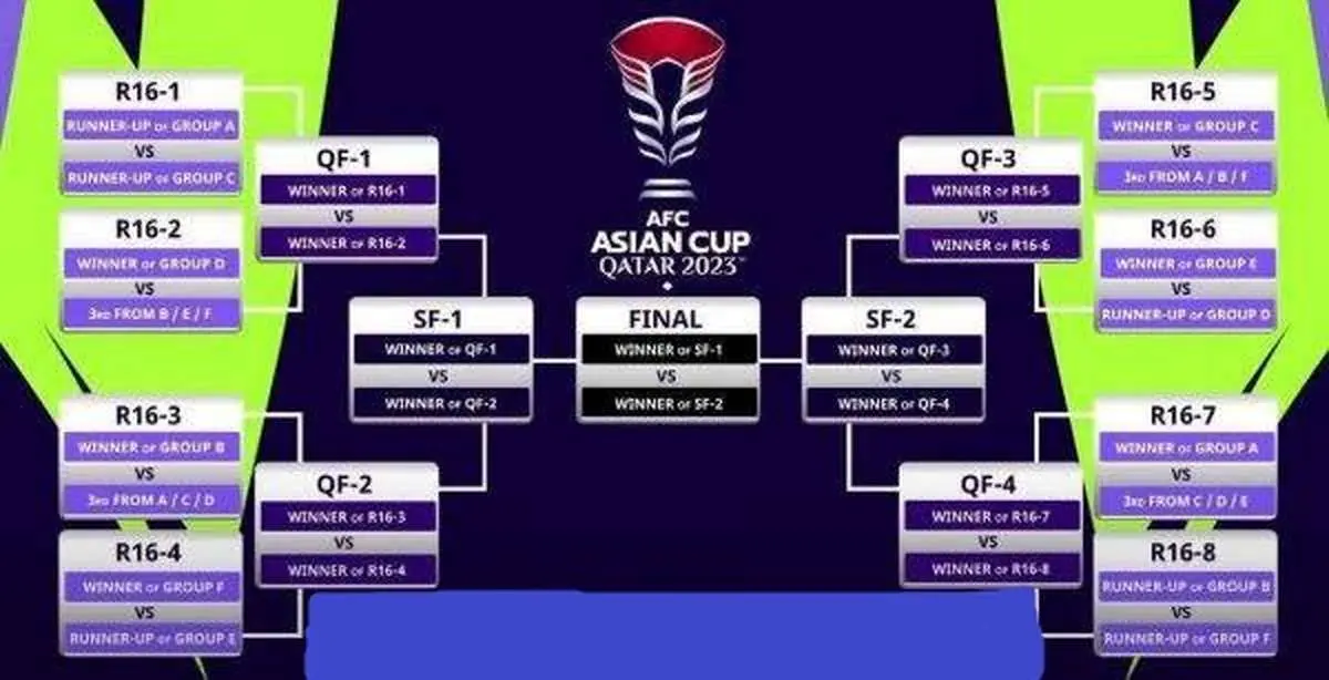 نمودار مرحله حذفی جام ملت‌های آسیا 2023/ جداول گروه ها