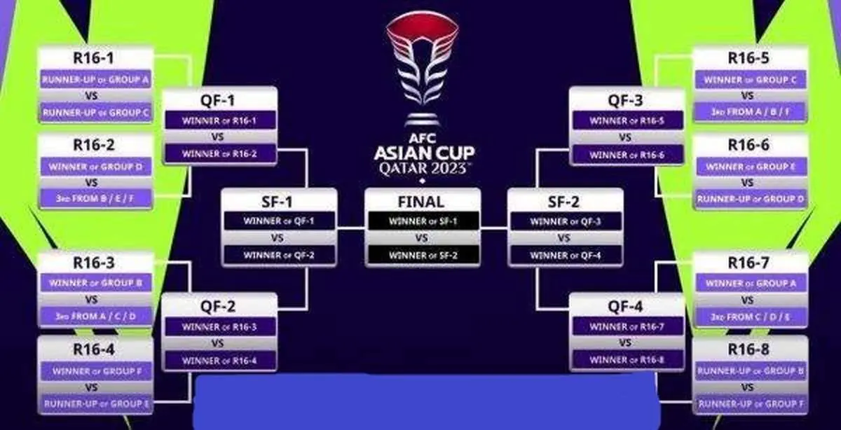 نمودار مرحله حذفی جام ملت‌های آسیا 2023/ جداول گروه ها