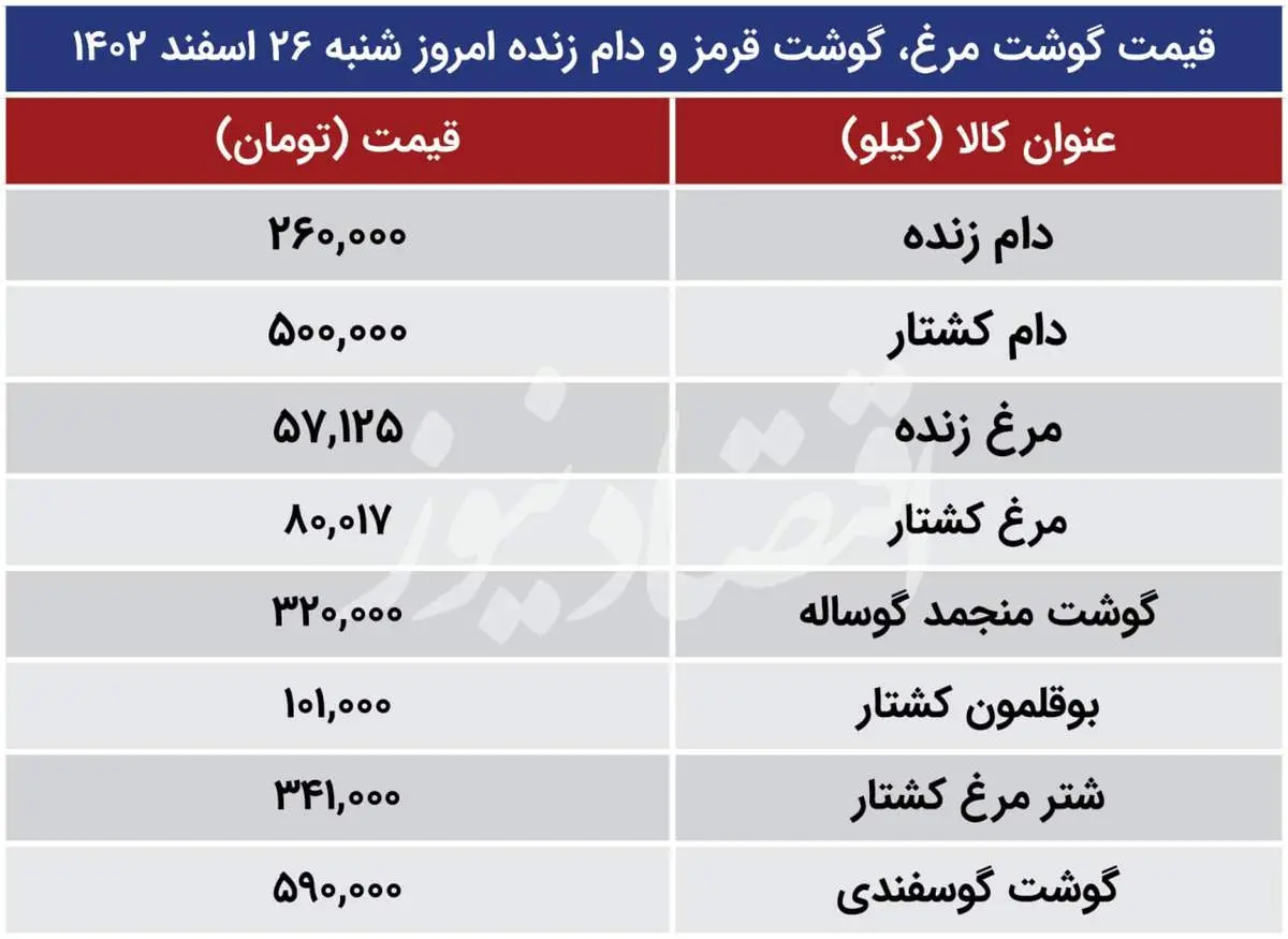قیمت جدید گوشت و مرغ در بازار/ جدول