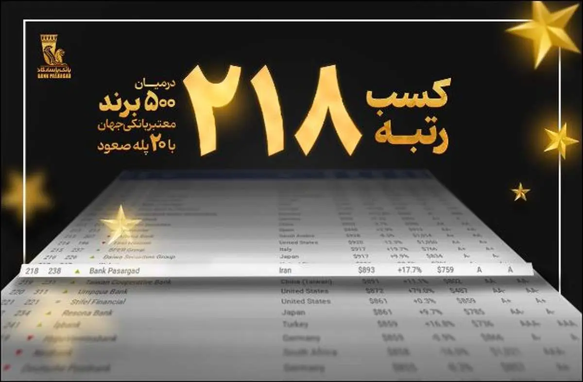 کسب رتبه ۲۱۸ در میان ۵۰۰برند برتر بانکی جهان با صعود ۲۰ پلهای بانک پاسارگاد