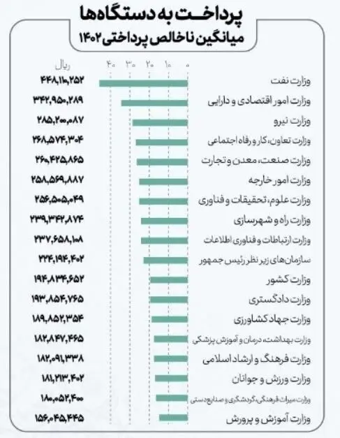 حقوق کارمندان این وزارتخانه ماهی ۴۵میلیون تومان است!