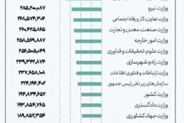 حقوق کارمندان این وزارتخانه ماهی ۴۵میلیون تومان است!