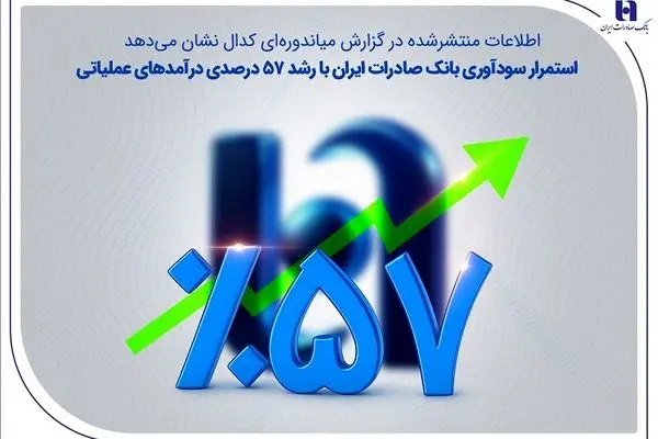 استمرار سودآوری بانک صادرات ایران با رشد 57 درصدی درآمدهای عملیاتی