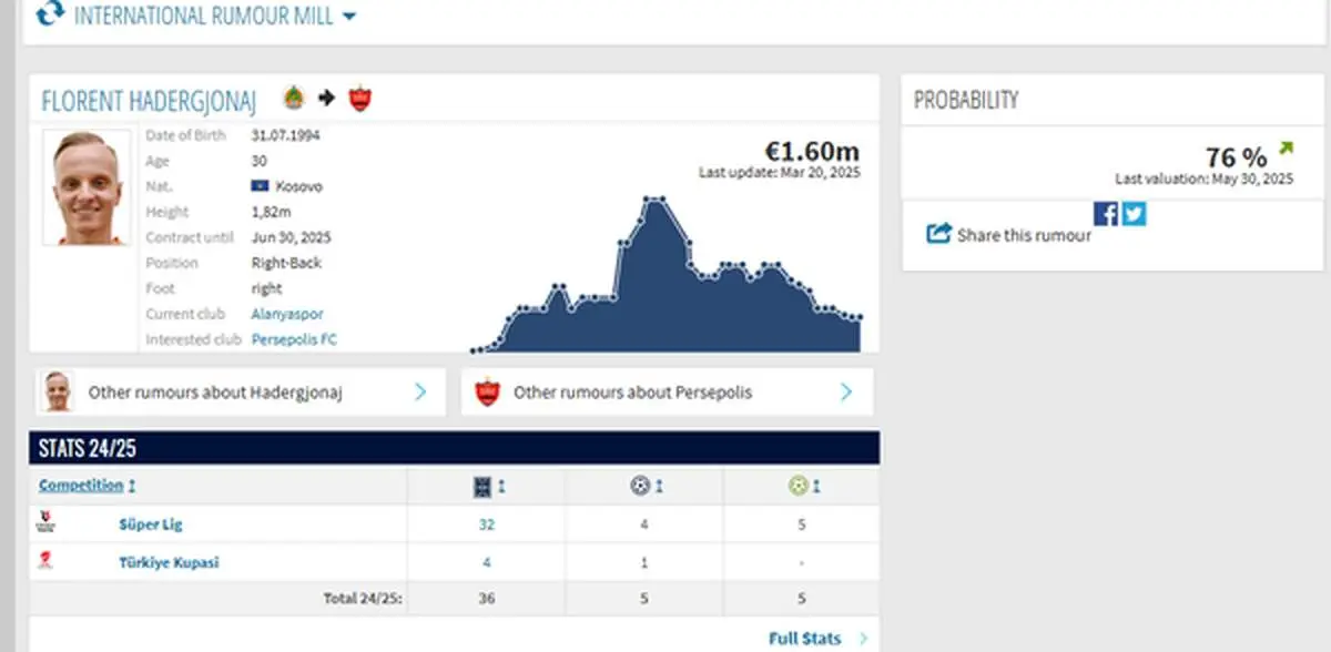بازیکن 150.000.000.000 تومانی در راه پرسپولیس/ عکس