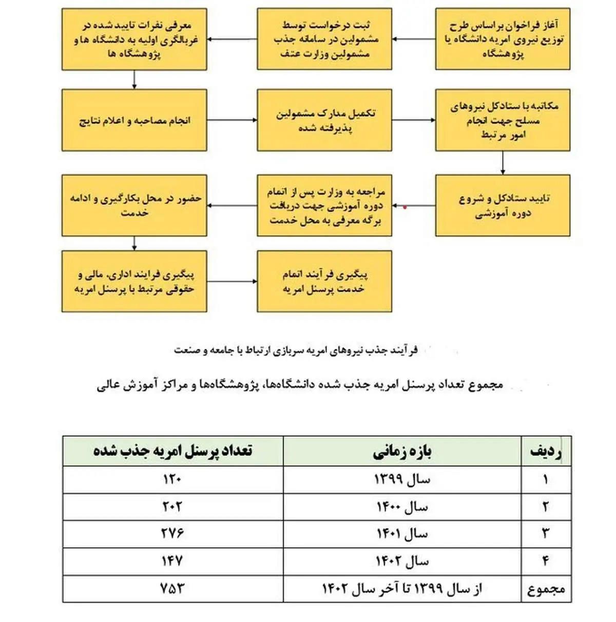 وزارت علوم امریه سربازی می گیرد