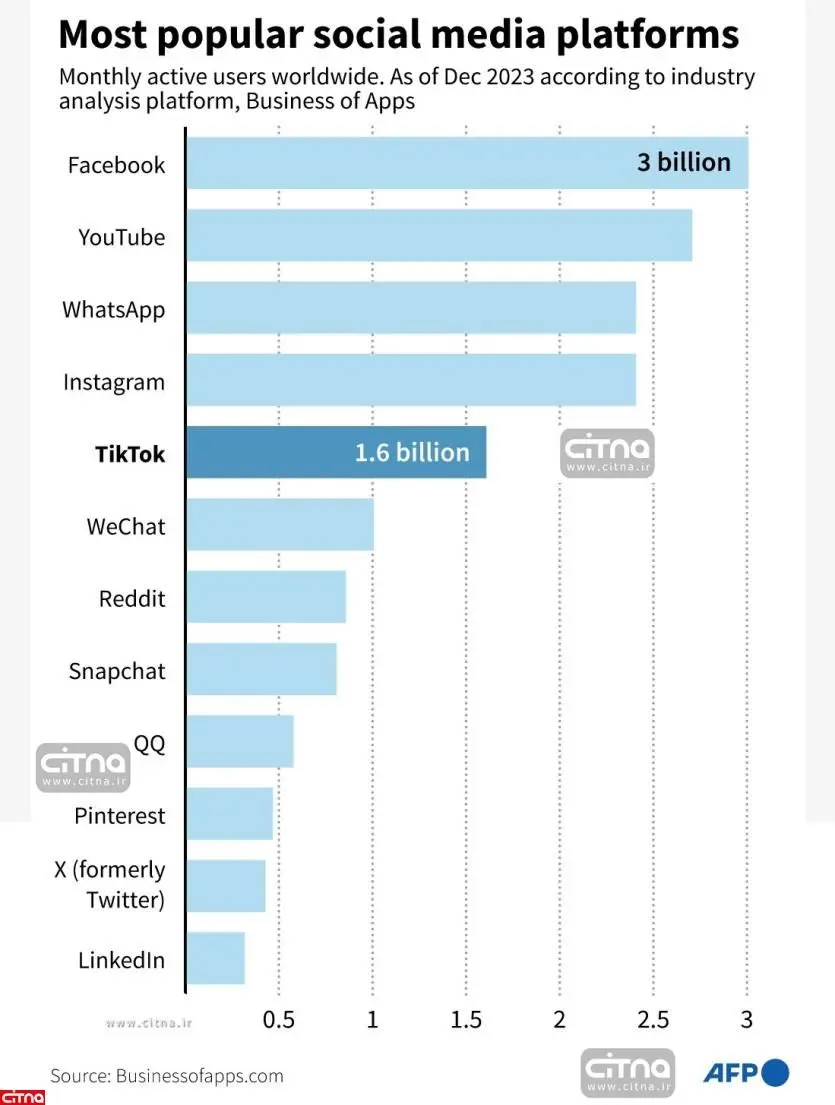 محبوب‌ترین شبکه اجتماعی در دنیا، کدام است؟