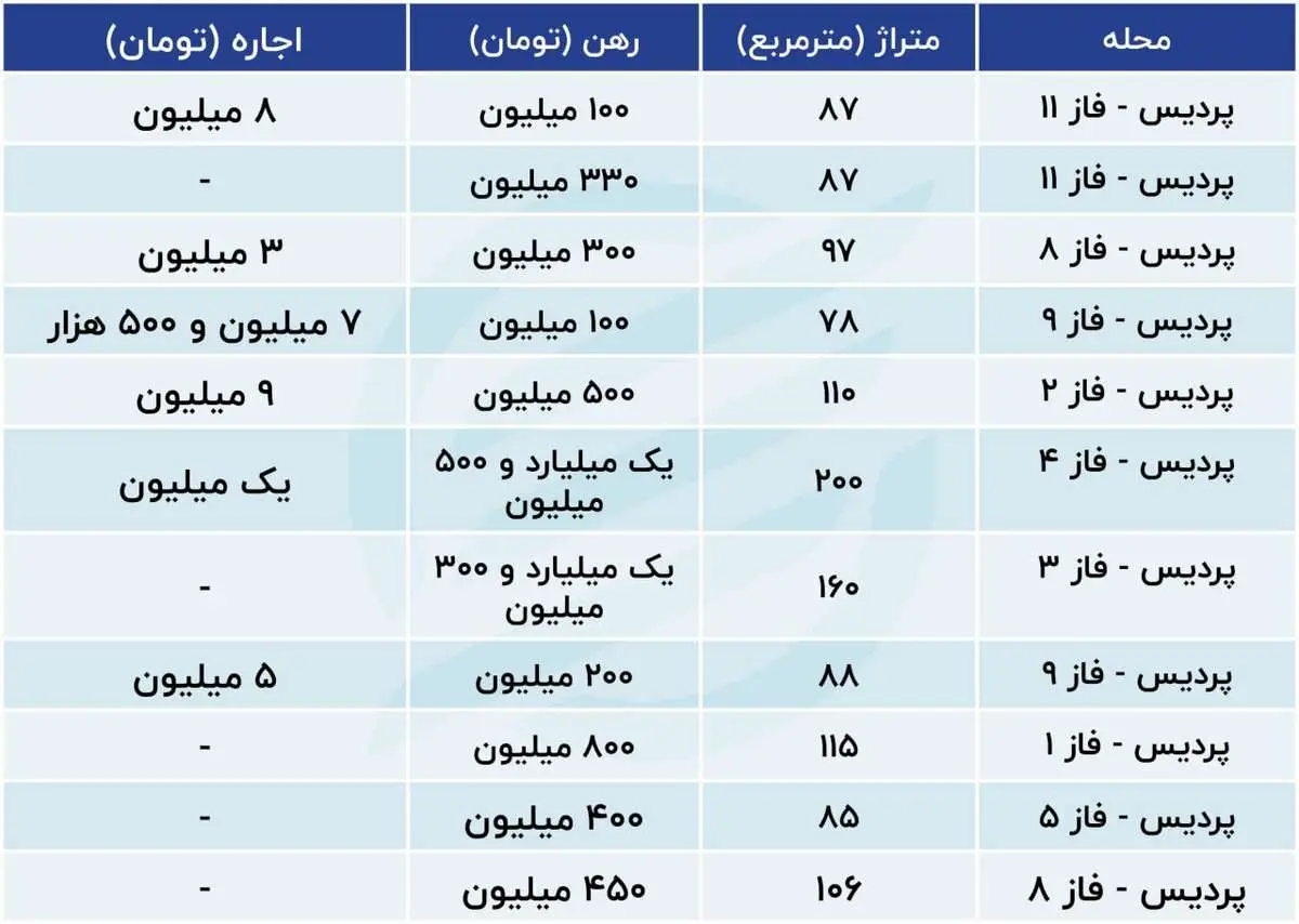 اجاره مسکن در پردیس چقدر است؟