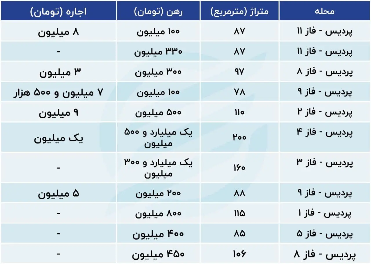 اجاره مسکن در پردیس چقدر است؟