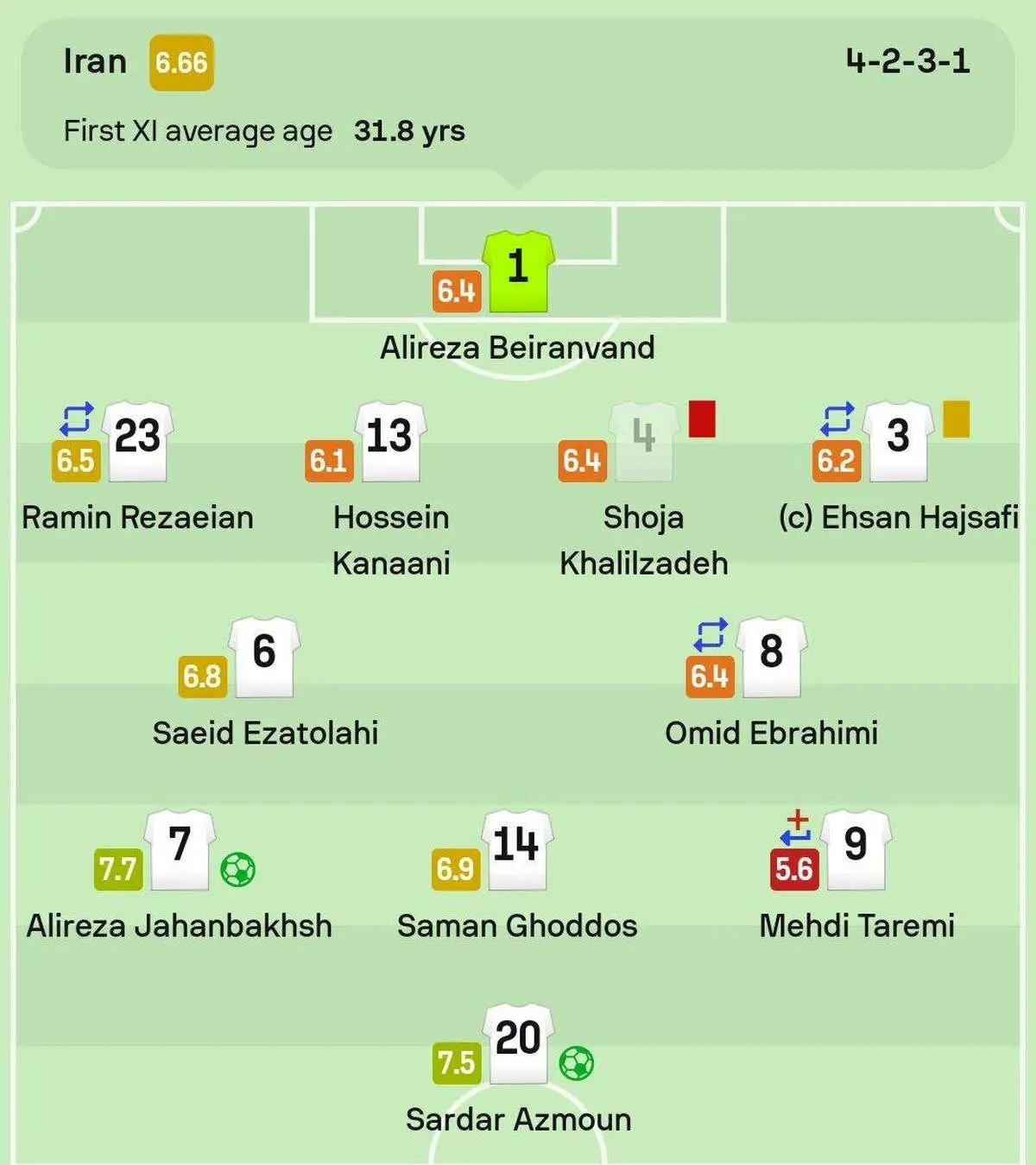 طارمی بدترین بازیکن بازی ایران و قطر / سند