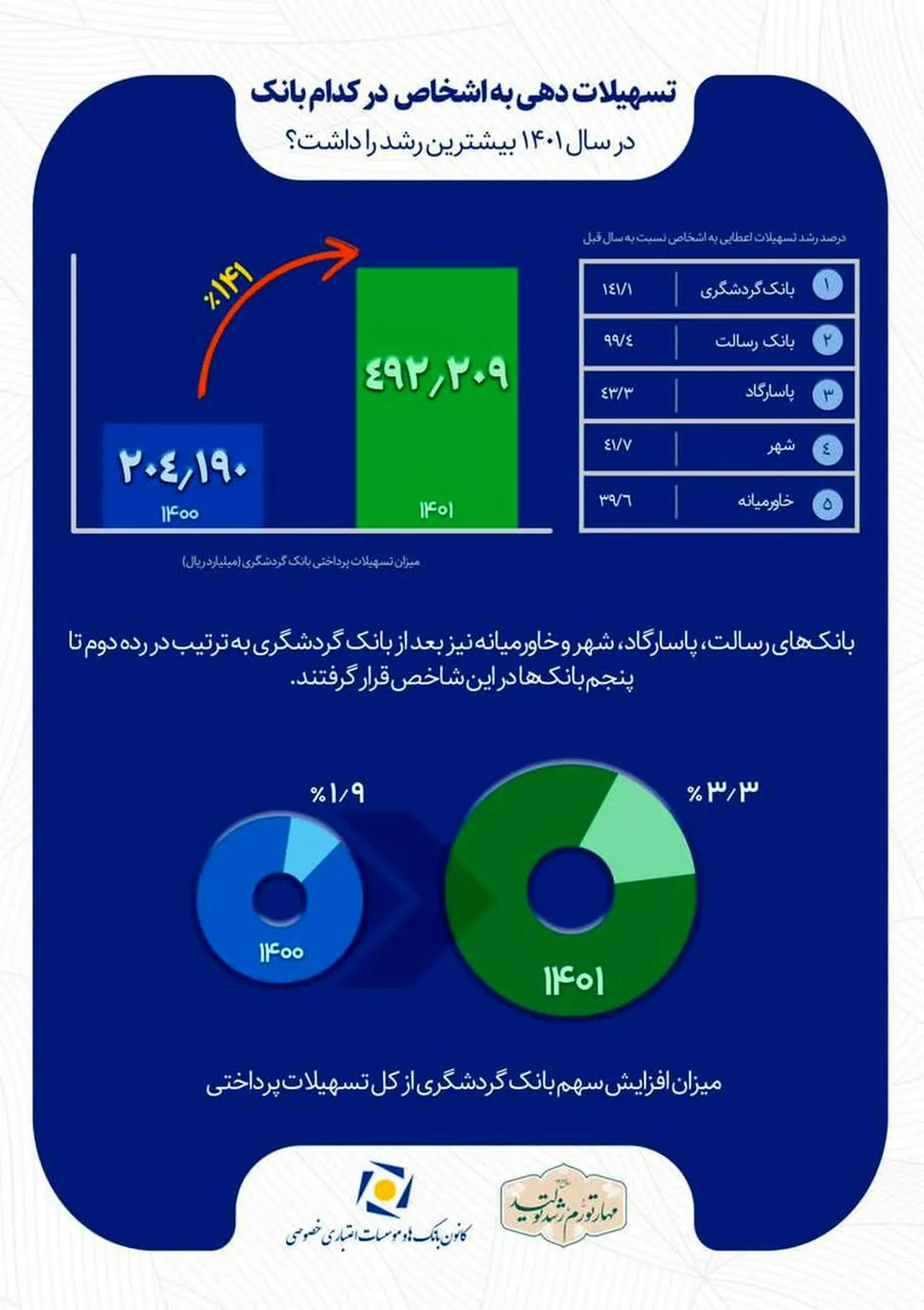 رشد  141 درصدی اعطای تسهیلات بانک گردشگری و کسب رتبه نخست بین بانک‌های خصوصی