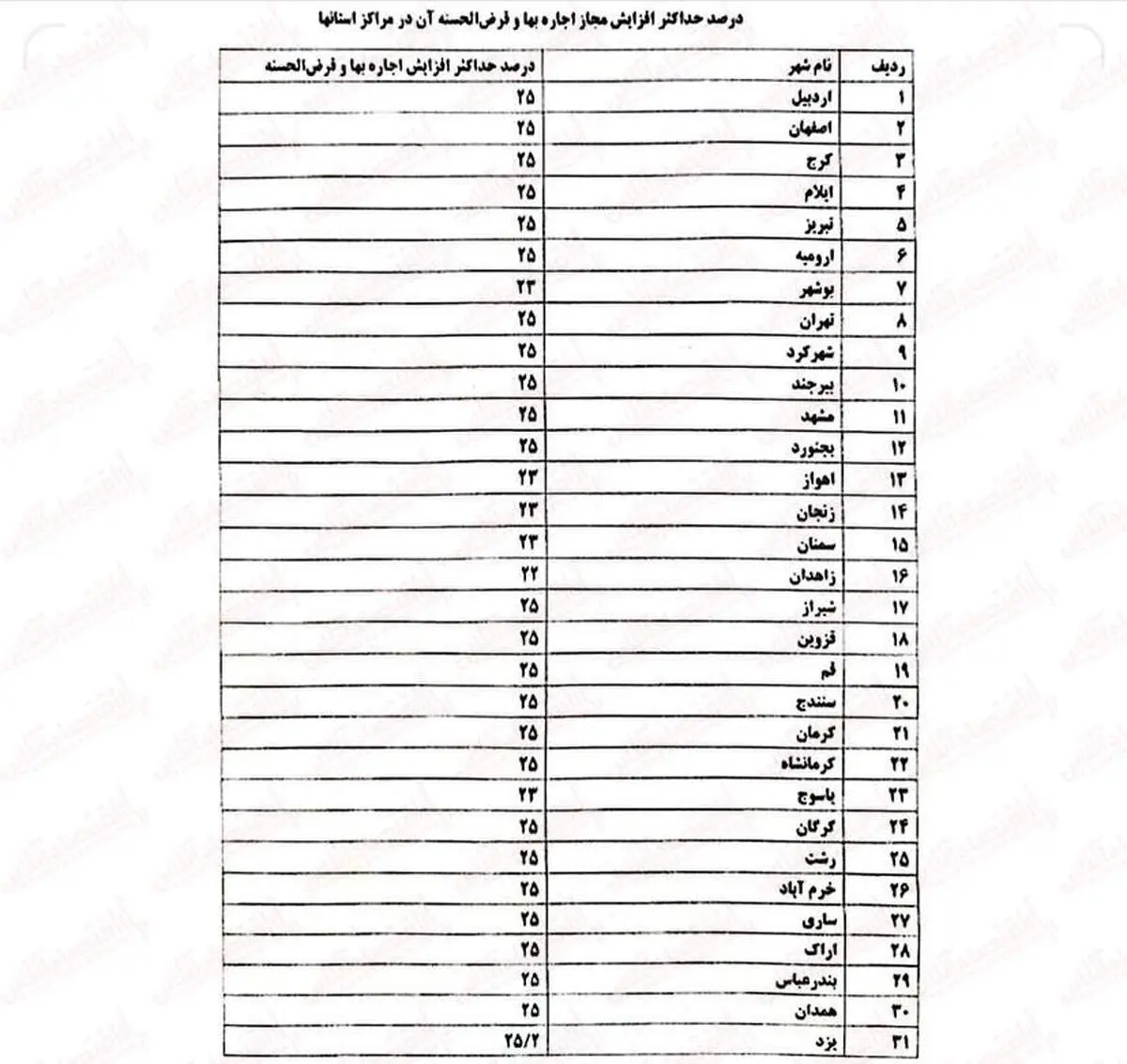 سقف افزایش نرخ اجارهبهای تهران و سایر استان ها مشخص شد / جدول