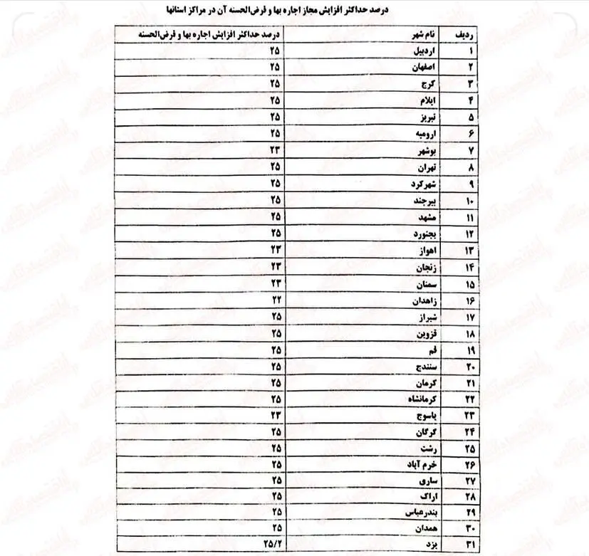 سقف افزایش نرخ اجاره‌بهای تهران و سایر استان ها مشخص شد / جدول