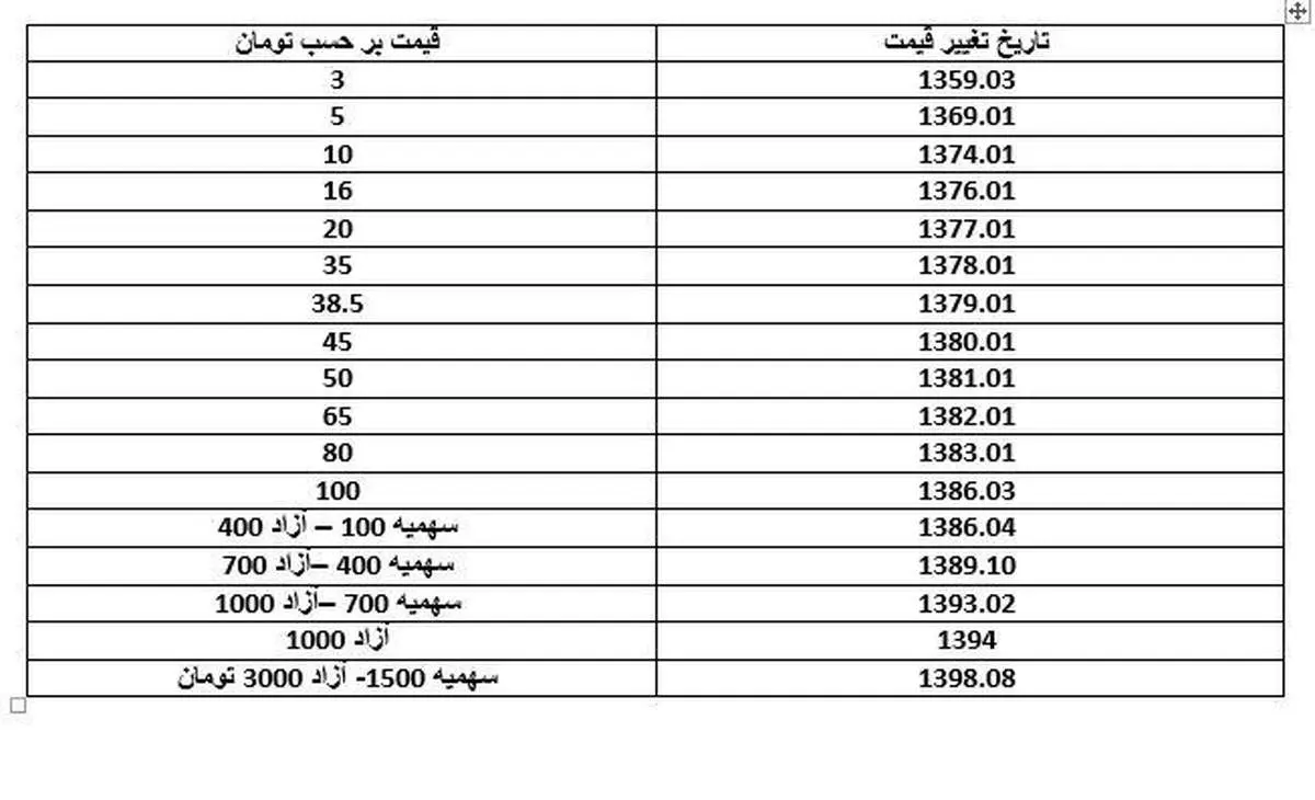 قیمت بنزین چند برابر شد؟